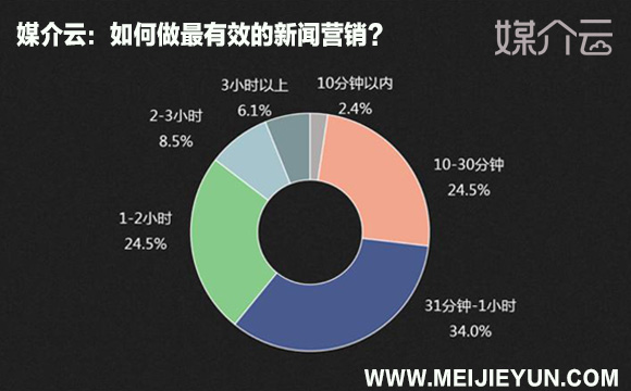 媒介云：如何做最有效的新聞營銷?